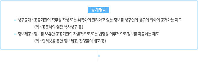 공개형태 : 청구공개 : 공공기관이 직무상 작성 또는 취득하여 관리하고 있는 정보를 청구인의 청구에 의하여 공개하는 제도(예 : 공문서의 열람·복사청구 등) 정보제공 : 정보를 보유한 공공기관이 자발적으로 또는 법령상 의무적으로 정보를 제공하는 제도(예 : 인터넷을 통한 정보제공, 간행물의 배포 등)