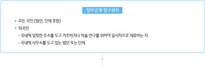 정보공개 청구권자 : 모든 국민 (법인, 단체 포함) 외국인- 국내에 일정한 주소를 두고 거주하거나 학술·연구를 위하여 일시적으로 체류하는 자- 국내에 사무소를 두고 있는 법인 또는 단체